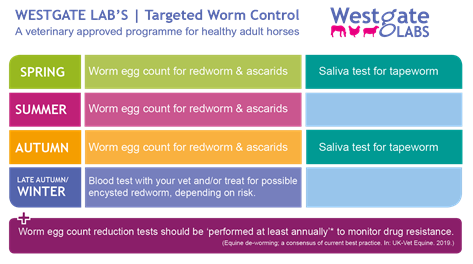 Targeted Worming Programme